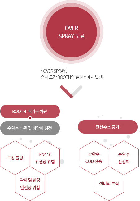 over spray도료: 습식도장 BOOTH의 순환수에서 발생 / 1.배기구차단, 순만수 배관 및 바닥에 침전 : 도장불량, 안전 및 위생상 위험, 악취 및 환경안전상 위협 / 2.탄순수소 증가 : 순환수 COD상승, 순환수 산성화, 설비의 부식