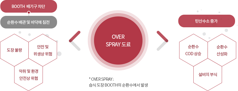 over spray도료: 습식도장 BOOTH의 순환수에서 발생 / 1.배기구차단, 순만수 배관 및 바닥에 침전 : 도장불량, 안전 및 위생상 위험, 악취 및 환경안전상 위협 / 2.탄순수소 증가 : 순환수 COD상승, 순환수 산성화, 설비의 부식